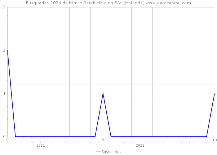 Búsquedas 2024 de Nimco Retail Holding B.V. (Holanda) 