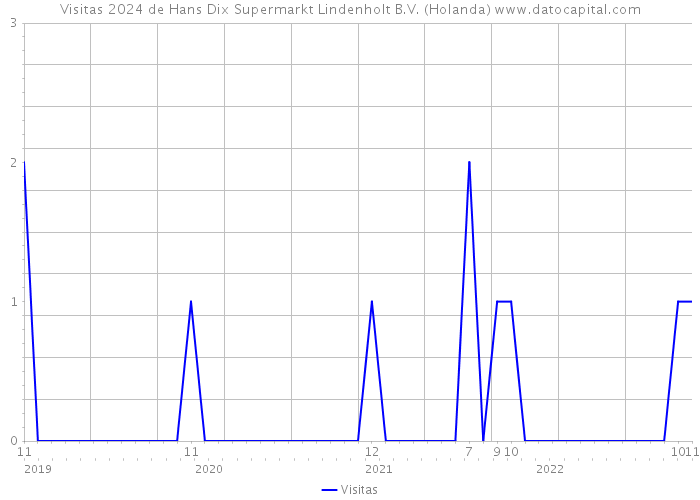 Visitas 2024 de Hans Dix Supermarkt Lindenholt B.V. (Holanda) 