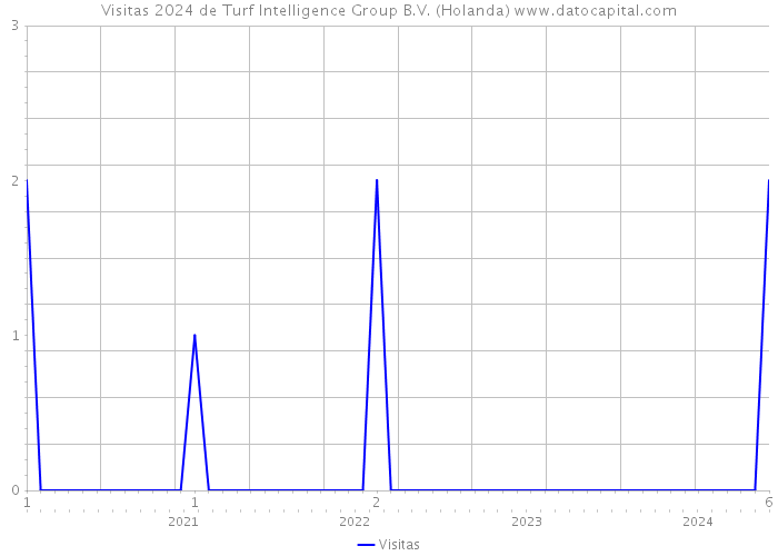 Visitas 2024 de Turf Intelligence Group B.V. (Holanda) 