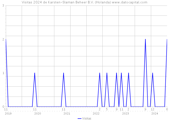 Visitas 2024 de Karsten-Slaman Beheer B.V. (Holanda) 