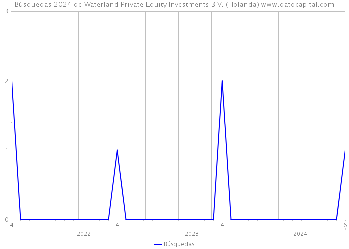 Búsquedas 2024 de Waterland Private Equity Investments B.V. (Holanda) 