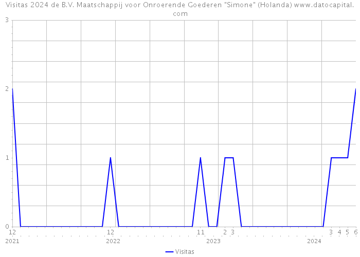 Visitas 2024 de B.V. Maatschappij voor Onroerende Goederen 