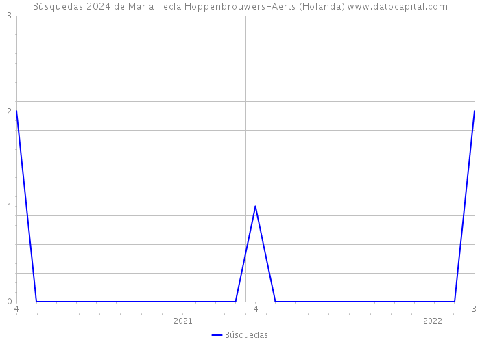 Búsquedas 2024 de Maria Tecla Hoppenbrouwers-Aerts (Holanda) 