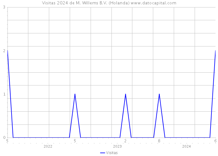 Visitas 2024 de M. Willems B.V. (Holanda) 