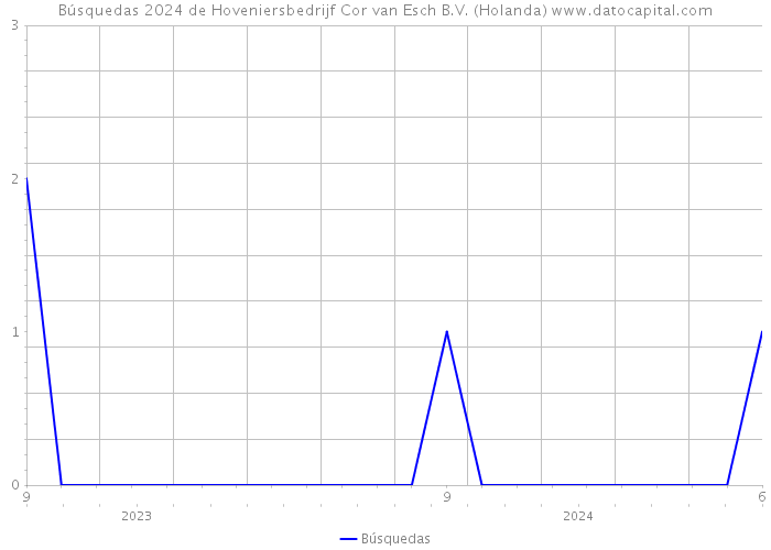 Búsquedas 2024 de Hoveniersbedrijf Cor van Esch B.V. (Holanda) 