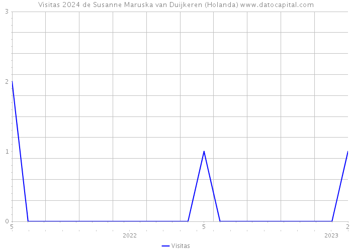 Visitas 2024 de Susanne Maruska van Duijkeren (Holanda) 