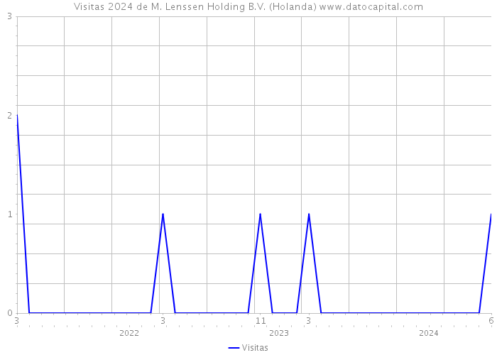 Visitas 2024 de M. Lenssen Holding B.V. (Holanda) 