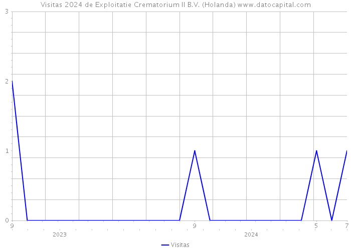 Visitas 2024 de Exploitatie Crematorium II B.V. (Holanda) 