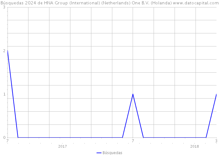Búsquedas 2024 de HNA Group (International) (Netherlands) One B.V. (Holanda) 