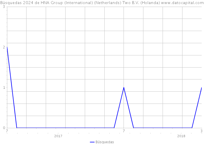 Búsquedas 2024 de HNA Group (International) (Netherlands) Two B.V. (Holanda) 