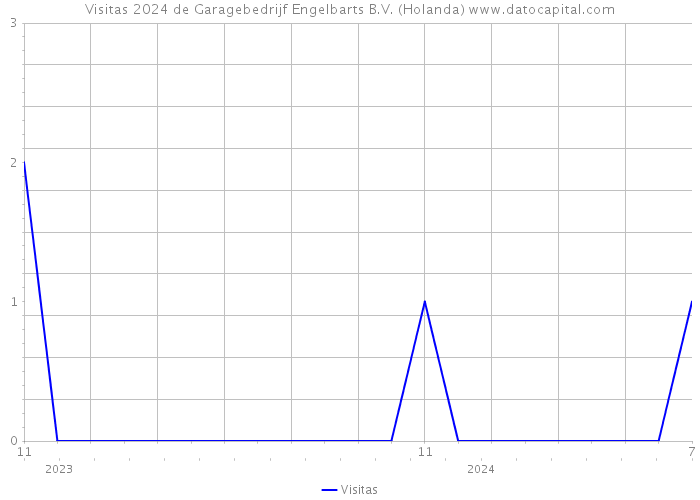 Visitas 2024 de Garagebedrijf Engelbarts B.V. (Holanda) 