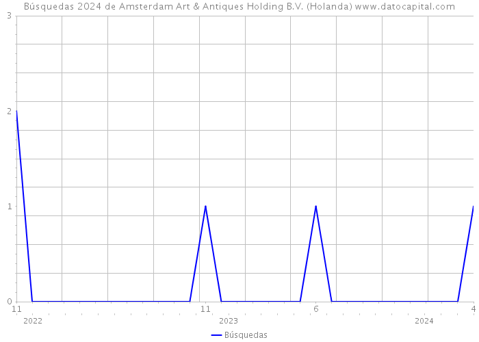 Búsquedas 2024 de Amsterdam Art & Antiques Holding B.V. (Holanda) 