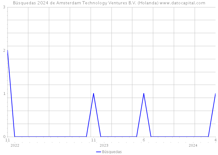 Búsquedas 2024 de Amsterdam Technology Ventures B.V. (Holanda) 