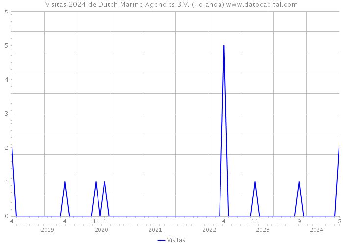 Visitas 2024 de Dutch Marine Agencies B.V. (Holanda) 
