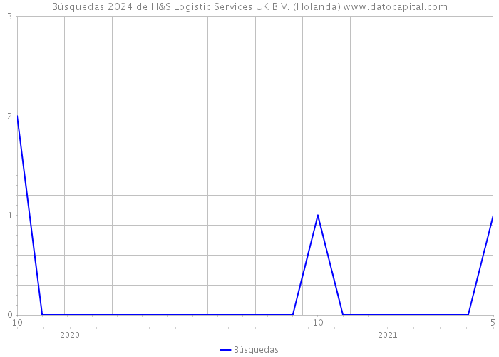 Búsquedas 2024 de H&S Logistic Services UK B.V. (Holanda) 