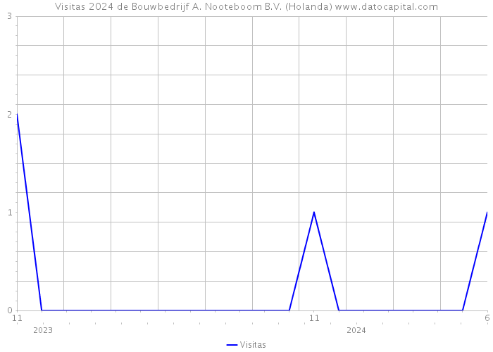 Visitas 2024 de Bouwbedrijf A. Nooteboom B.V. (Holanda) 