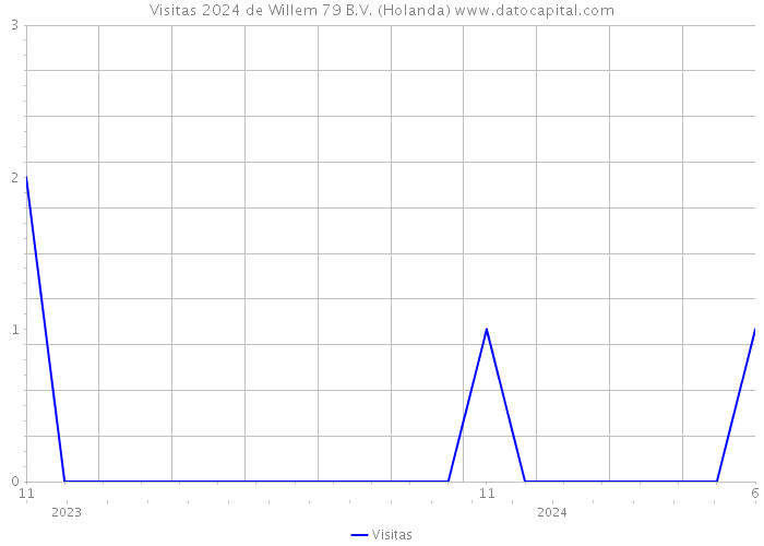 Visitas 2024 de Willem 79 B.V. (Holanda) 