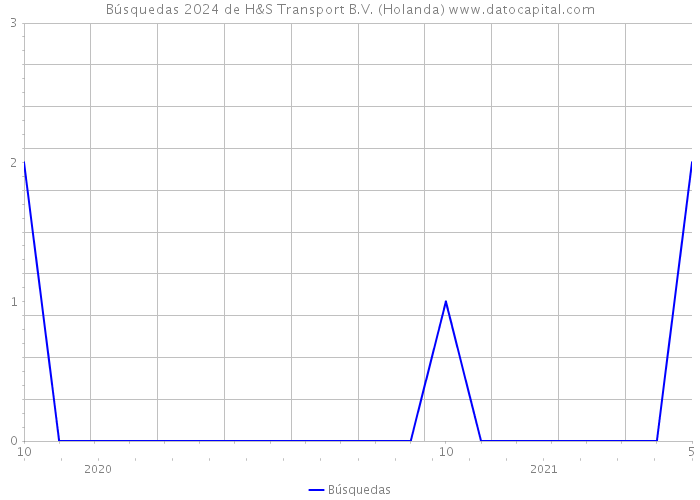 Búsquedas 2024 de H&S Transport B.V. (Holanda) 