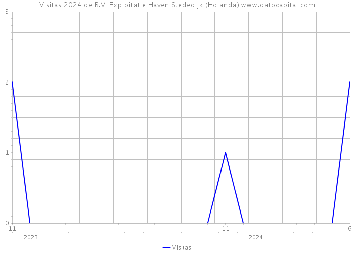 Visitas 2024 de B.V. Exploitatie Haven Stededijk (Holanda) 