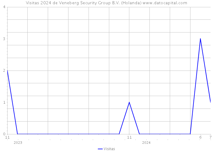 Visitas 2024 de Veneberg Security Group B.V. (Holanda) 