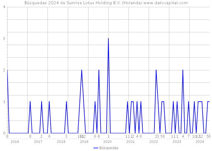 Búsquedas 2024 de Sunrise Lotus Holding B.V. (Holanda) 