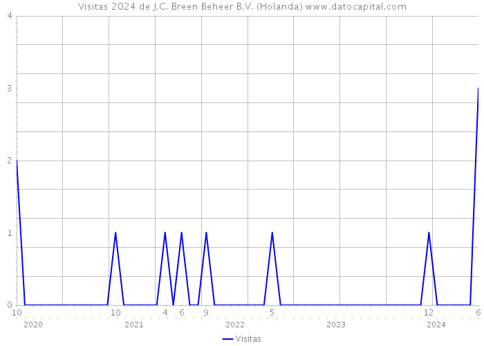 Visitas 2024 de J.C. Breen Beheer B.V. (Holanda) 