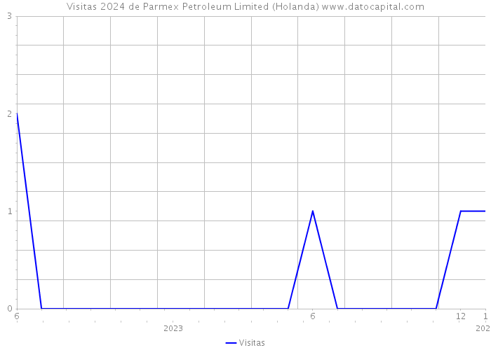 Visitas 2024 de Parmex Petroleum Limited (Holanda) 