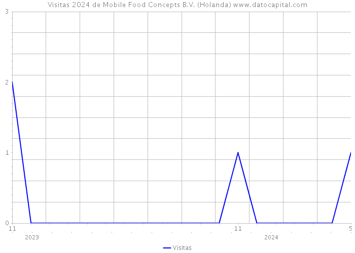 Visitas 2024 de Mobile Food Concepts B.V. (Holanda) 