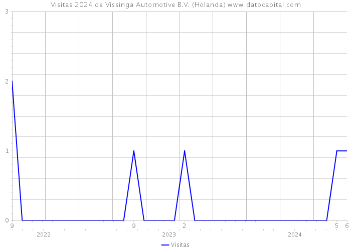 Visitas 2024 de Vissinga Automotive B.V. (Holanda) 