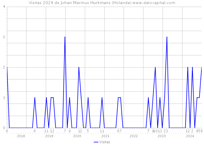 Visitas 2024 de Johan Marinus Hurkmans (Holanda) 