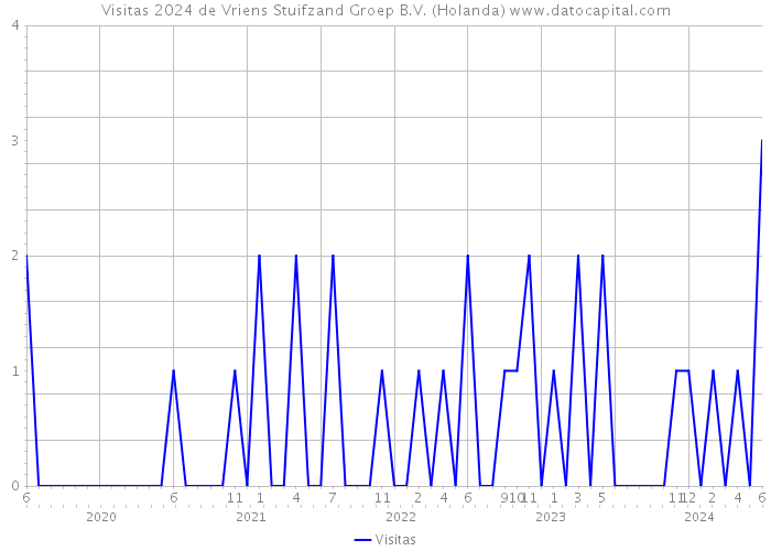 Visitas 2024 de Vriens Stuifzand Groep B.V. (Holanda) 