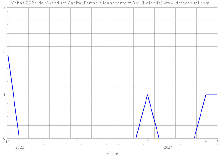 Visitas 2024 de Viventium Capital Partners Management B.V. (Holanda) 