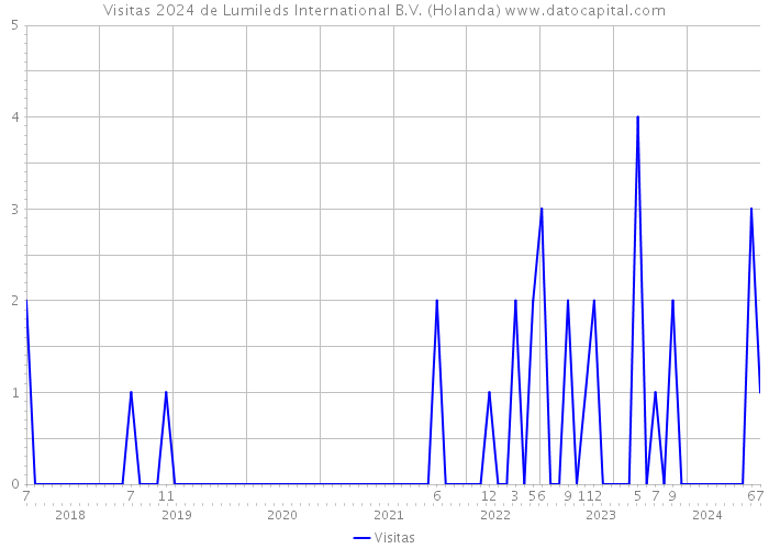 Visitas 2024 de Lumileds International B.V. (Holanda) 