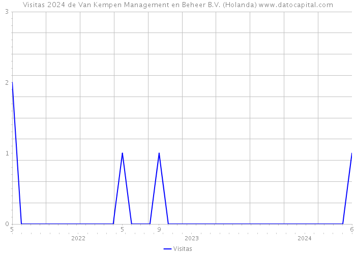 Visitas 2024 de Van Kempen Management en Beheer B.V. (Holanda) 