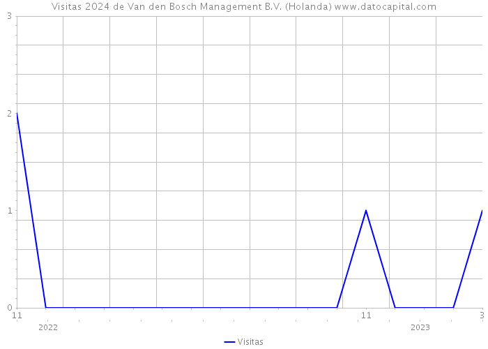 Visitas 2024 de Van den Bosch Management B.V. (Holanda) 