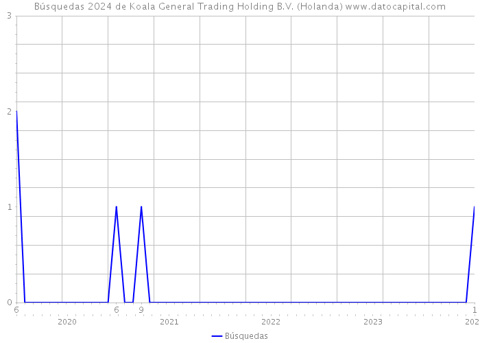 Búsquedas 2024 de Koala General Trading Holding B.V. (Holanda) 