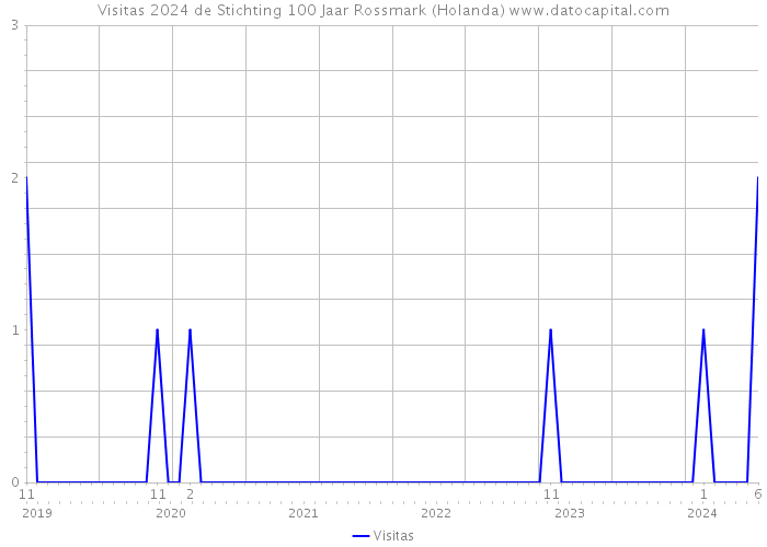 Visitas 2024 de Stichting 100 Jaar Rossmark (Holanda) 