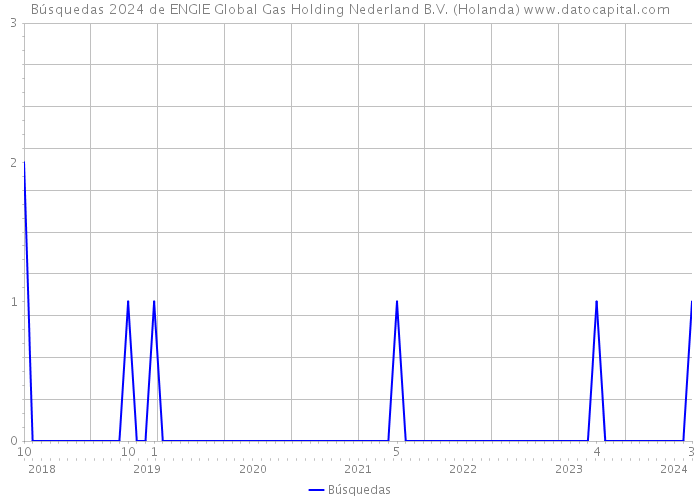 Búsquedas 2024 de ENGIE Global Gas Holding Nederland B.V. (Holanda) 