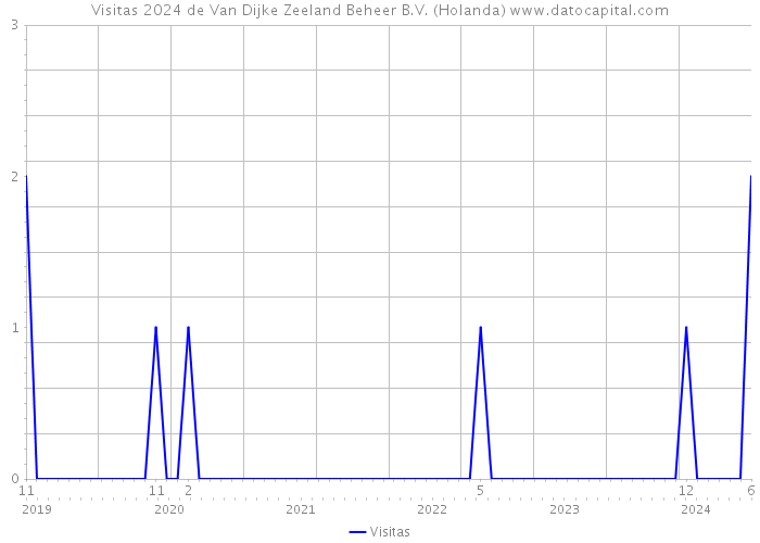 Visitas 2024 de Van Dijke Zeeland Beheer B.V. (Holanda) 
