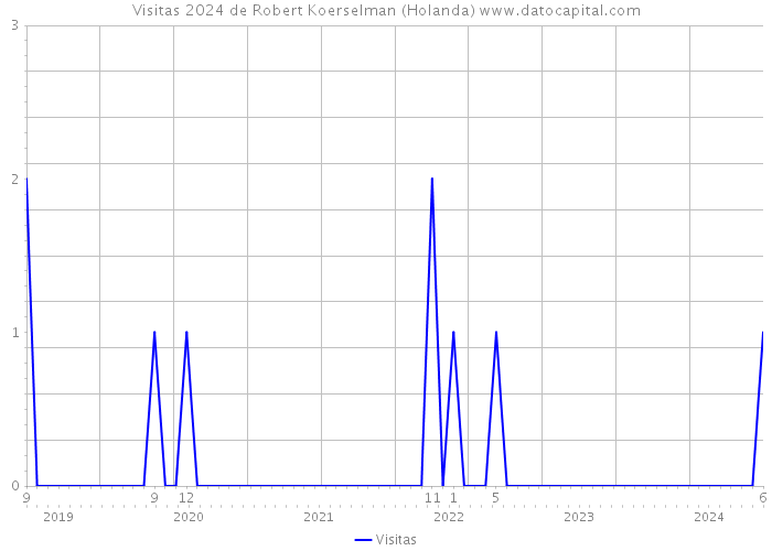 Visitas 2024 de Robert Koerselman (Holanda) 