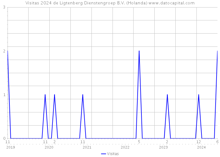 Visitas 2024 de Ligtenberg Dienstengroep B.V. (Holanda) 