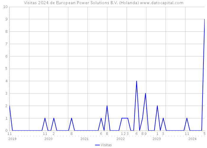 Visitas 2024 de European Power Solutions B.V. (Holanda) 