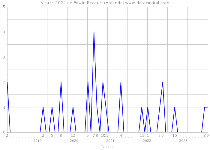 Visitas 2024 de Edwin Recourt (Holanda) 