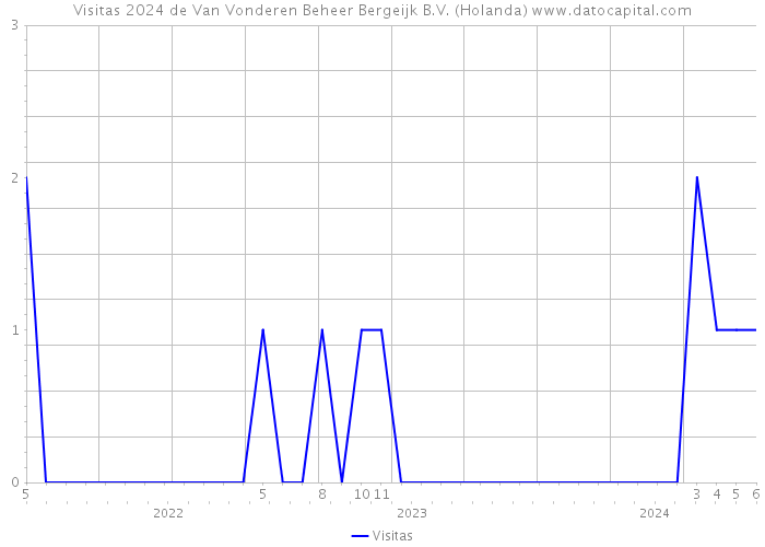 Visitas 2024 de Van Vonderen Beheer Bergeijk B.V. (Holanda) 