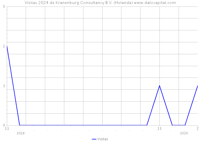 Visitas 2024 de Kranenburg Consultancy B.V. (Holanda) 