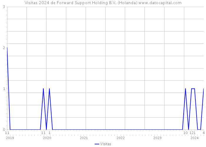 Visitas 2024 de Forward Support Holding B.V. (Holanda) 
