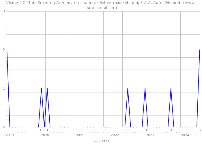 Visitas 2024 de Stichting Administratiekantoor Beheermaatschappij F.A.A. Aarts (Holanda) 