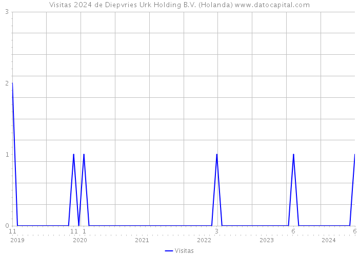 Visitas 2024 de Diepvries Urk Holding B.V. (Holanda) 