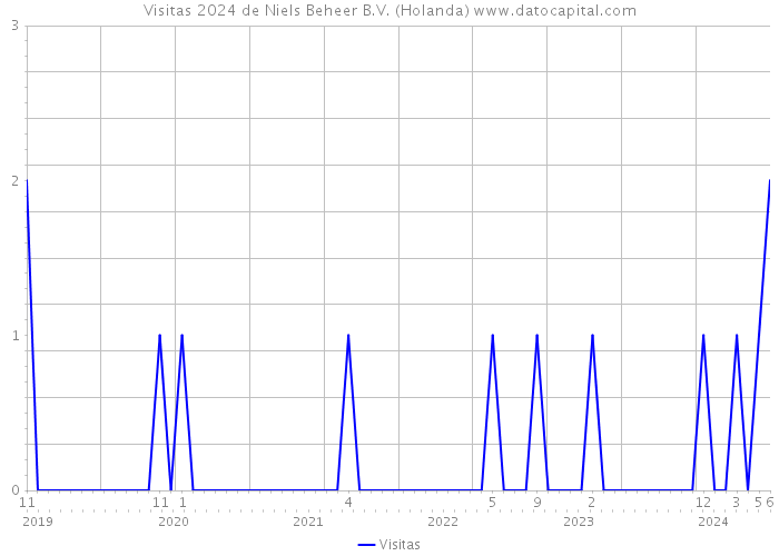 Visitas 2024 de Niels Beheer B.V. (Holanda) 