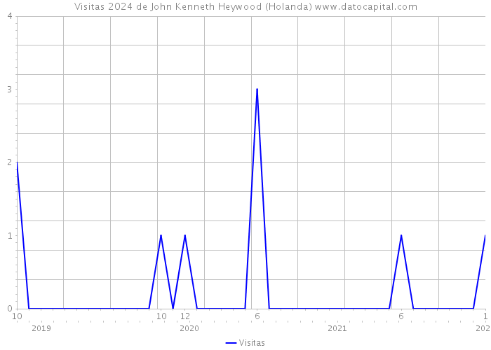 Visitas 2024 de John Kenneth Heywood (Holanda) 